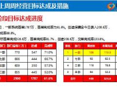 直屬部周經營分析匯報材料10 頁.ppt