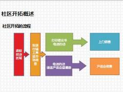 銜接訓(xùn)練課程10社區(qū)開拓含備注14頁.ppt