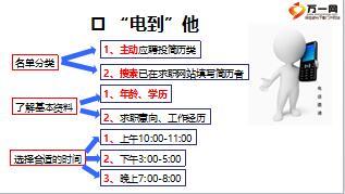 優(yōu)秀主管分享面面聚到高效面談讓我坐擁百人團隊9頁.ppt