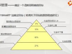 目標管理和計劃管理方法細則含備注15頁.ppt