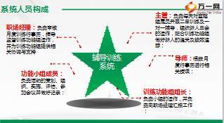 保險公司輔導訓練系統(tǒng)人員構(gòu)成及分工12頁.ppt