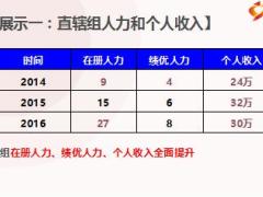 優(yōu)秀主管分享增員助理助團(tuán)隊發(fā)展47頁.ppt