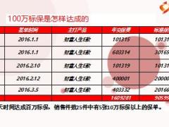 绩优分型高端客户的经营技巧21页.ppt