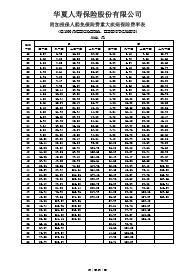 华夏人寿附加投保人豁免保费重大疾病保险费率表1页.rar