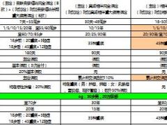 新华i相伴升级版i相伴安康福瑞B产品对比1页.rar