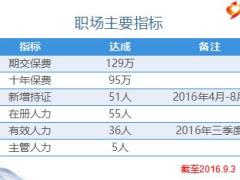 保險公司優(yōu)秀收展部籌建工作分享38頁.ppt