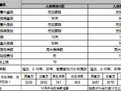 保险行业团体与个人重疾产品简要对比表2页.xls