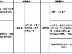 2016年新人訓(xùn)練營(yíng)云課堂4新人八大關(guān)微課訓(xùn)練輔導(dǎo)細(xì)則43頁(yè).xls