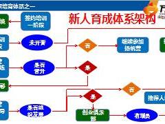 2016版新人訓(xùn)練營(yíng)宣導(dǎo)3訓(xùn)練營(yíng)概述推薦人版26頁(yè).ppt