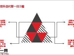 健康專題秋季進(jìn)補(bǔ)注意誤區(qū)二6頁.ppt