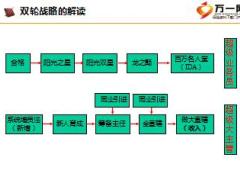 保險(xiǎn)公司2016堅(jiān)持雙輪戰(zhàn)略落實(shí)綜合金融工作分享18頁(yè).ppt