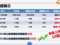 績優(yōu)分享高保額健康險銷售技巧23頁.ppt