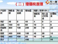 營改增政策對金融保險業(yè)的影響77頁.ppt