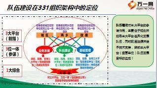 保險(xiǎn)331組織架構(gòu)建設(shè)之隊(duì)伍建設(shè)含備注44頁(yè) .ppt