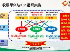 保險331組織架構建設之收展平臺篇42頁.ppt