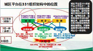 保險331組織架構建設之城區(qū)平臺篇含備注44頁 .ppt