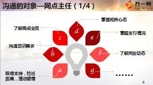 网点有效沟通的重要性方法与技巧10页.ppt