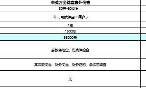 中英万全锦囊与海康安心人身意外伤害险对比表1页.xls