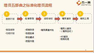 保险公司新晋班五标准化增员流程概述含备注23页.ppt