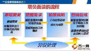 保險(xiǎn)公司組織發(fā)展技巧6增員促成與演練23頁(yè).ppt