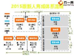 保险公司新人育成体系落地指引三个1 动作的嵌入执行33页.ppt