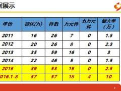 績優(yōu)分享健康險撬動家庭保單22頁.ppt