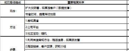 經(jīng)驗萃取技術的實戰(zhàn)性應用工具6最佳實踐點表范例2頁.xls