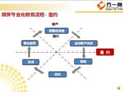 银保专业化销售流程1电话约访28.ppt