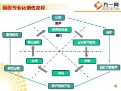 银保专业化销售流程5销售前准备19页.ppt