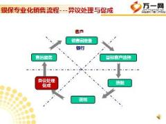 银保专业化销售流程6异议处理与促成24页.ppt