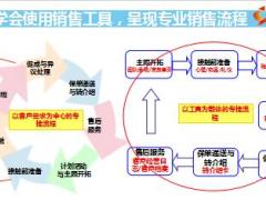 新人特训营专业化销售流程之接触48页.ppt