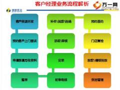 P2P专项培训课件5捷越销售宝典之客户经理标准销售流程和话术44页.ppt