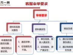 P2P客服专员进阶训之门店初审37页.ppt
