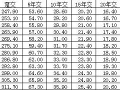 恒安标准幸福金生卓越版两全保险分红型条款费率表.rar