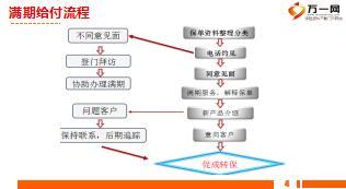 续期收展培训课件4满期给付流程及转保话术14页.ppt