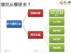 收展增员陌生市场开拓之人才市场与网络含备注44页.ppt