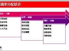 收展孤单管理制度经营技巧20页.ppt