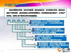 區(qū)域客戶資源管理及推動業(yè)務部版16頁.ppt