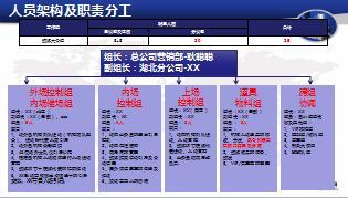 保险公司高峰会颁奖大会小组工作汇报54页.ppt