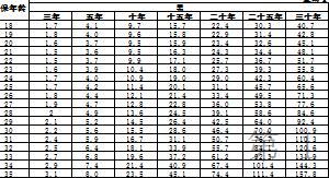 民生附加投保人豁免保费重大疾病保险条款费率.rar
