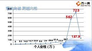 績(jī)優(yōu)分享女性客戶大單開發(fā)技巧42頁(yè).ppt