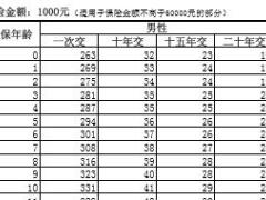 民生康泰一生重大疾病保险条款费率表.rar
