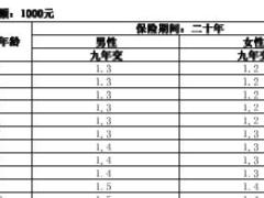 民生附加额外给付至尊版重大疾病保险条款费率表.rar