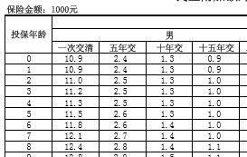 民生附加额外给付重大疾病保险条款费率表.rar