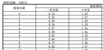 民生附加提前给付女性重大疾病保险条款费率表.rar