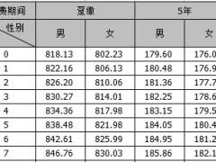 中英人寿永安鑫终身寿险趸缴5年缴条款费率表投保规则.rar