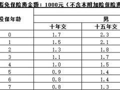 民生附加如意康伴豁免保费防癌疾病保险条款费率.rar