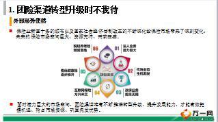 关于团险渠道转型升级的几点思考19页.ppt