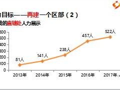 抓住人力與產(chǎn)能兩個(gè)關(guān)鍵促區(qū)部狂奔工作分享22頁(yè).ppt