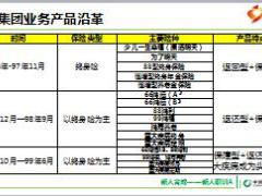 收展培训课程7国寿产品历史变革含备注26页.ppt